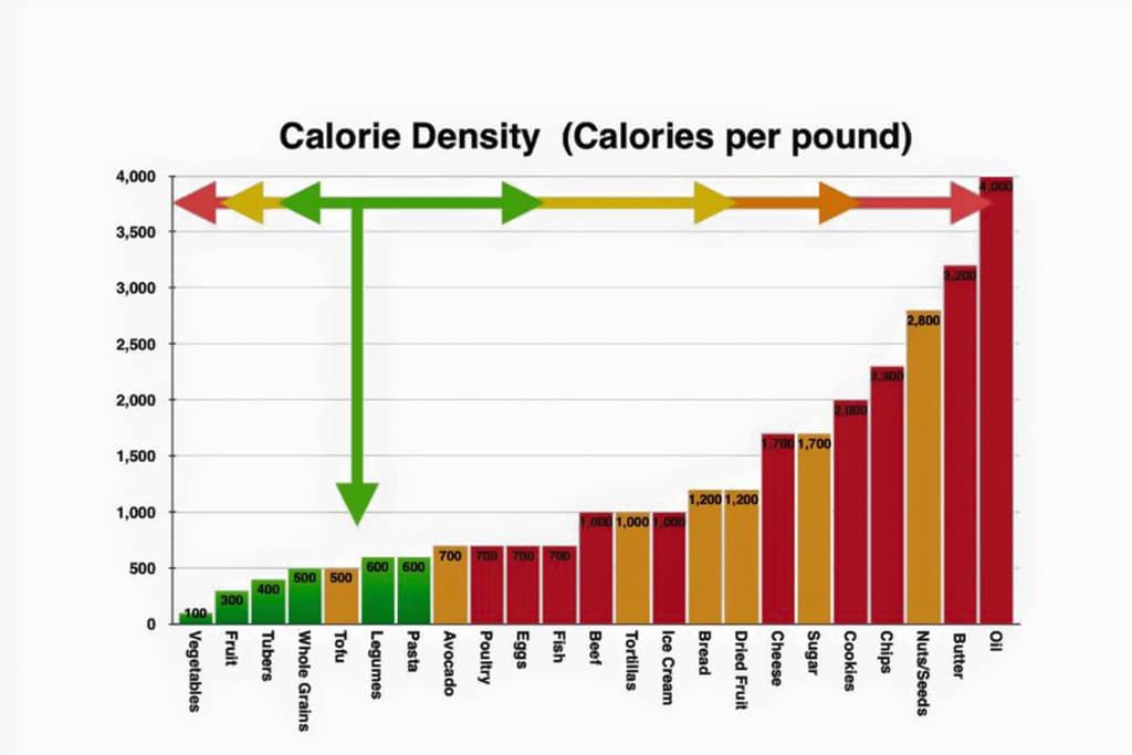 calorie density chart